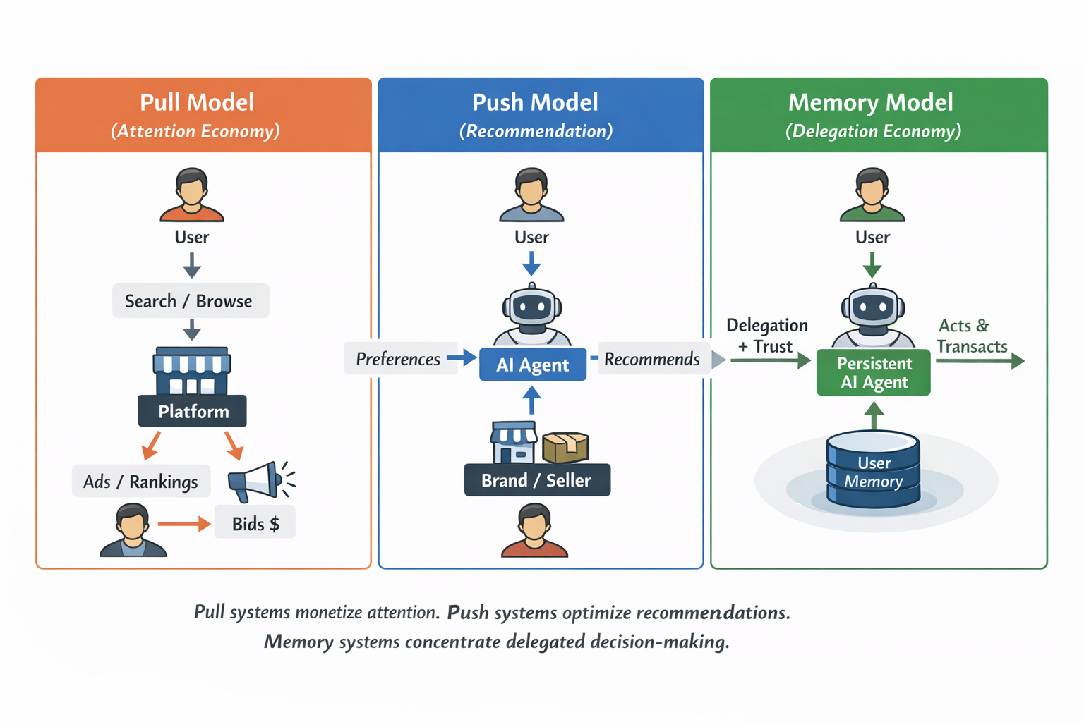 Pull vs Push vs Memory Economy